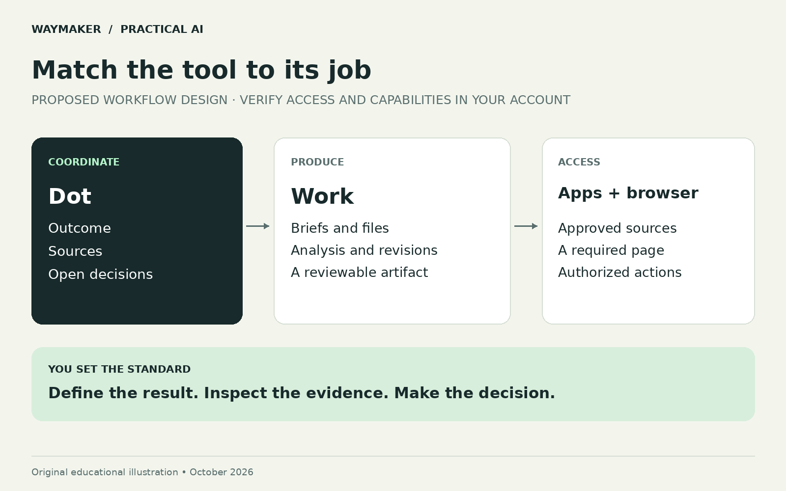 Proposed workflow with Dot coordinating, Work producing files, apps and browser providing access, and a person setting standards.